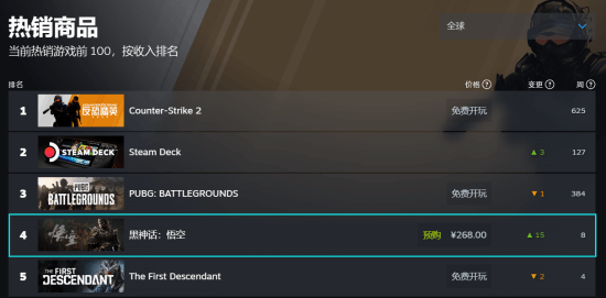《黑神話：悟空》Steam全球熱銷榜第四：前面都是免費(fèi)游戲