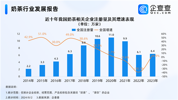 “秋天第一杯奶茶”將至 深圳成全國(guó)奶茶企業(yè)唯一破萬城市