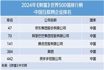 京東集團(tuán)位居2024年《財(cái)富》世界500強(qiáng)47位 蟬聯(lián)國(guó)內(nèi)行業(yè)首位