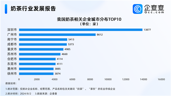“秋天第一杯奶茶”將至 深圳成全國(guó)奶茶企業(yè)唯一破萬城市