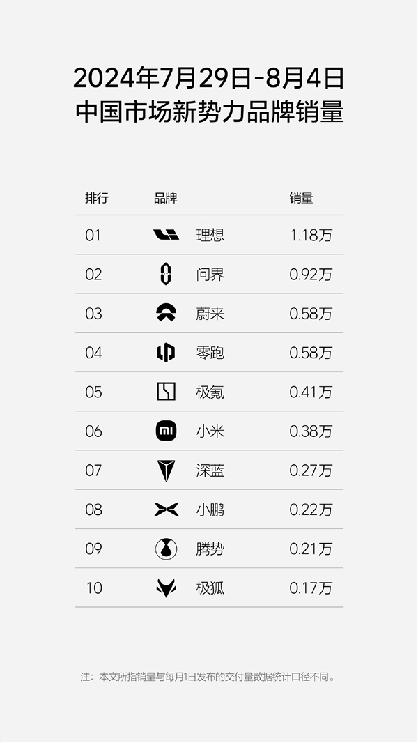 中國新勢力單周銷量榜：理想力壓問界一頭 連續(xù)蟬聯(lián)15周銷冠