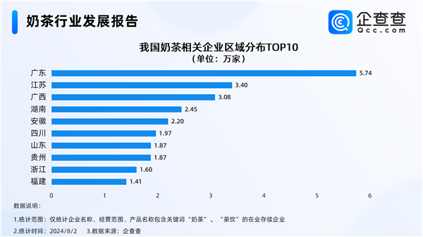 “秋天第一杯奶茶”將至 深圳成全國(guó)奶茶企業(yè)唯一破萬城市
