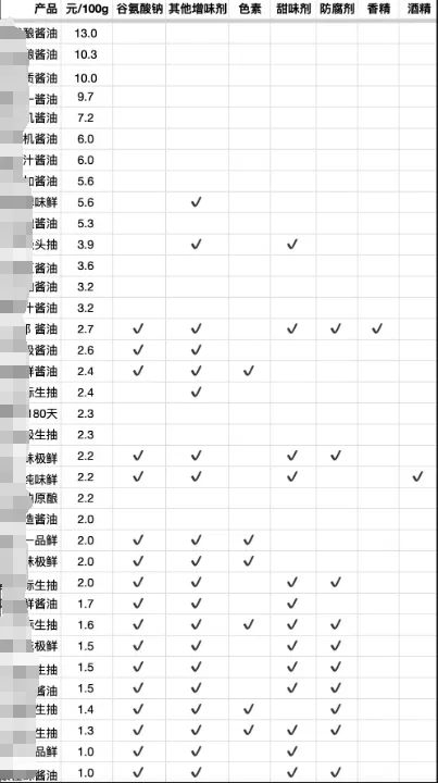 同樣一瓶醬油 為什么價(jià)格能差5倍？背后真相……