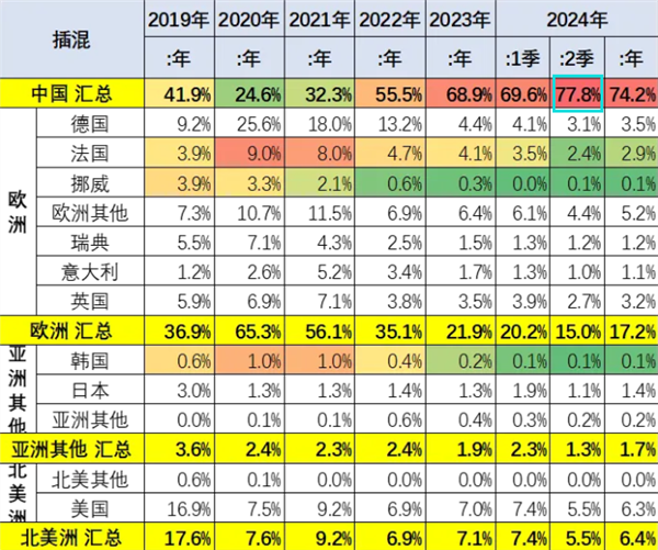 中國插混車有多強：獨占全球8成 比亞迪一家占4成