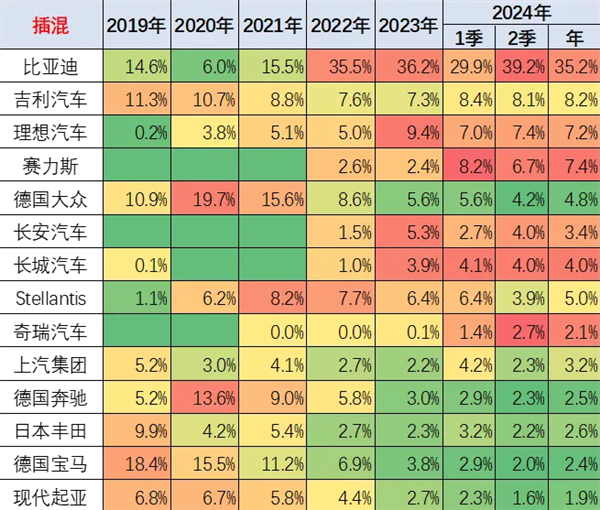 中國插混車有多強：獨占全球8成 比亞迪一家占4成