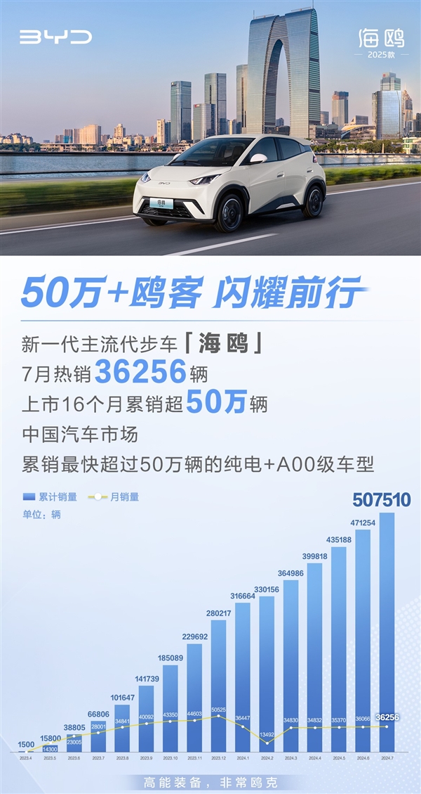 純電A00級(jí)小車強(qiáng)選手！比亞迪海鷗上市16個(gè)月銷量超50萬