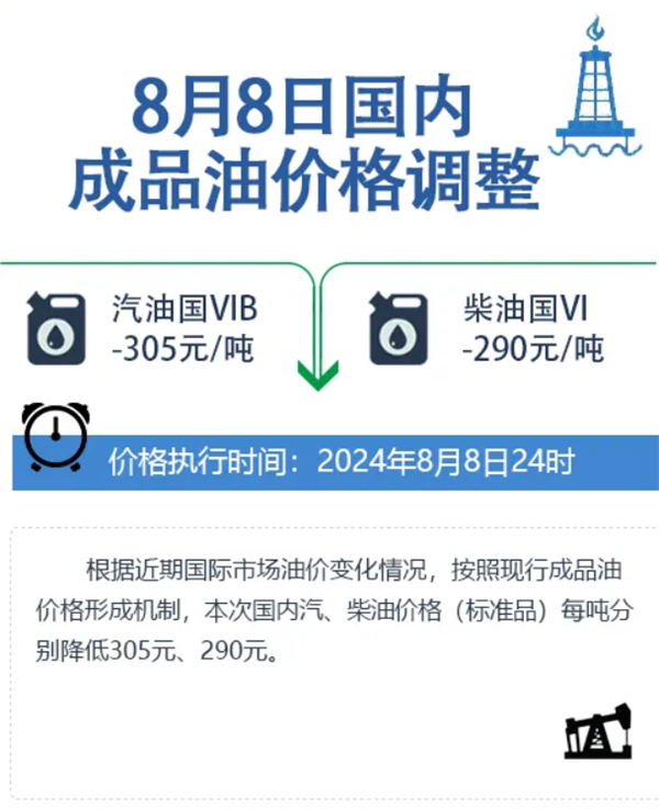 國內(nèi)油價今晚下調(diào)，為本年內(nèi)最大跌幅