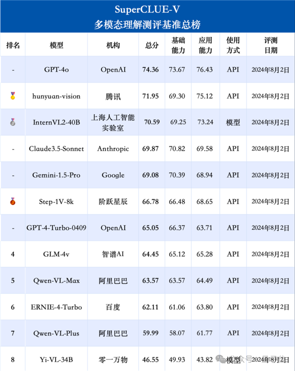 強(qiáng)國(guó)產(chǎn)多模態(tài)剛剛易主！騰訊混元把GPT-4/Claude-3.5/Gemini-1.5都超了