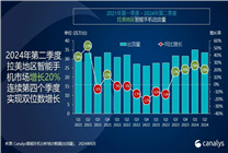 小米手機(jī)首次躍居拉美市場(chǎng)第二！出貨量達(dá)到620萬(wàn)部 大漲35%