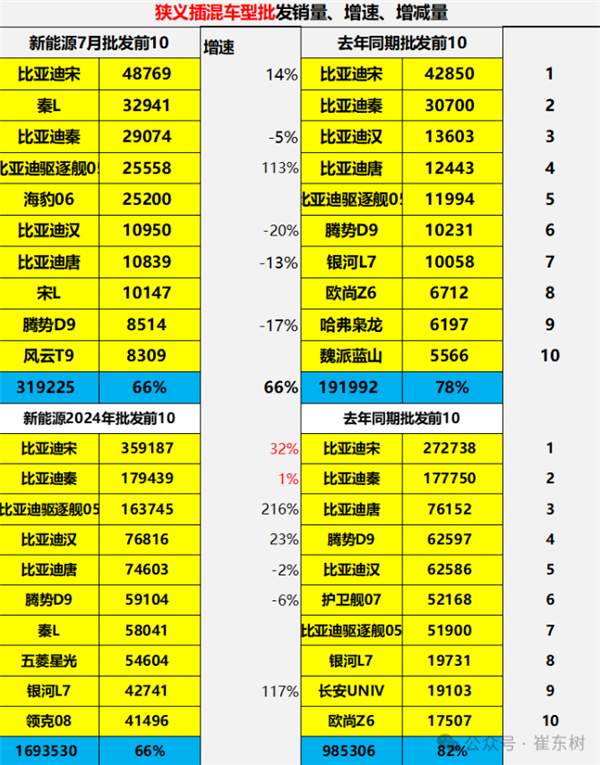 7月插混車型銷量TOP10出爐：比亞迪徹底無敵！霸榜前9