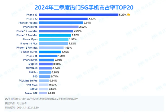 Q2熱門5G手機(jī)市占率iPhone霸榜前十！iPhone13仍受國(guó)人歡迎