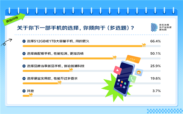 你覺得多大才夠用 63%的人有手機(jī)存儲(chǔ)焦慮！APP是罪魁禍?zhǔn)? h=