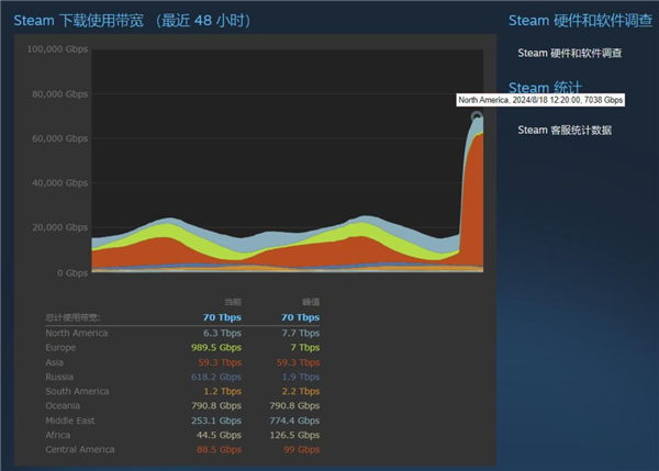 70Tbps！《黑神話：悟空》預載Steam下載帶寬飆升：超越《賽博朋克2077》