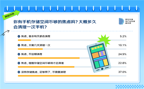 你覺得多大才夠用 63%的人有手機(jī)存儲(chǔ)焦慮！APP是罪魁禍?zhǔn)? h=