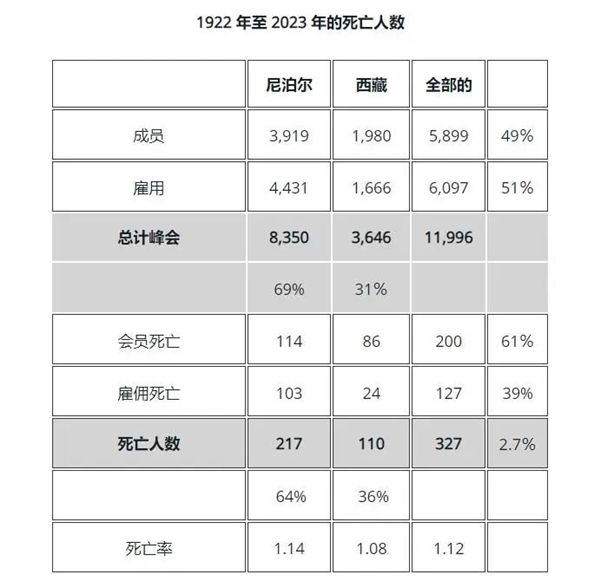 攀登珠峰優(yōu)秀的向?qū)В合臓柊腿诉M(jìn)化了超人的能源效率