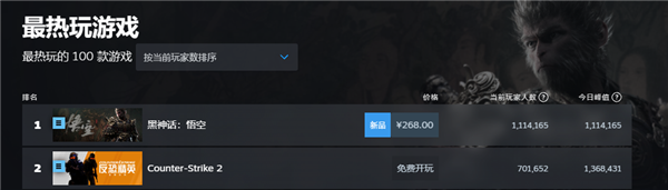 國產(chǎn)3A爆火！《黑神話：悟空》全球上線：Steam實時在線玩家超111萬
