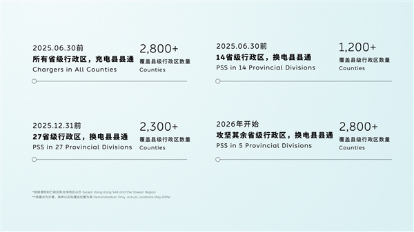 蔚來發(fā)布加電縣縣通計(jì)劃：國內(nèi)每個(gè)縣都要有蔚來換電站