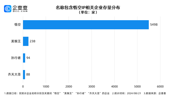 《黑神話：悟空》走紅背后 中國有5000+公司名稱包含“悟空”