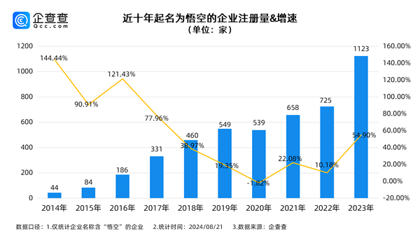 《黑神話：悟空》走紅背后 中國有5000+公司名稱包含“悟空”