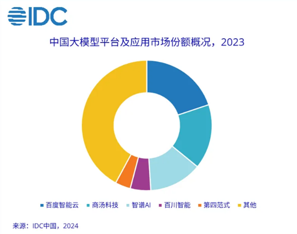 IDC首發(fā)中國大模型市場份額報告：百度、商湯、智譜AI位列前三