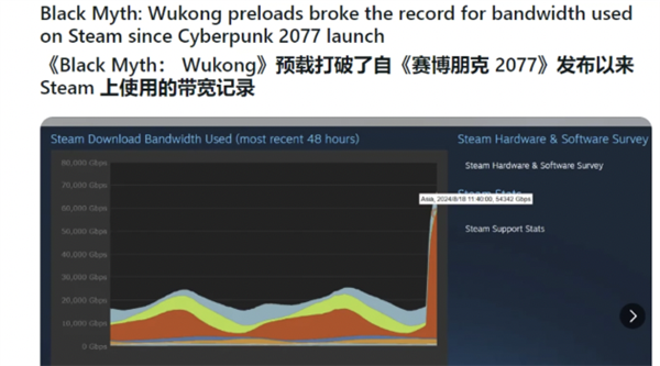 144萬(wàn)人都在玩 《黑神話：悟空》殺瘋了！網(wǎng)友們卻遇到了八十一難