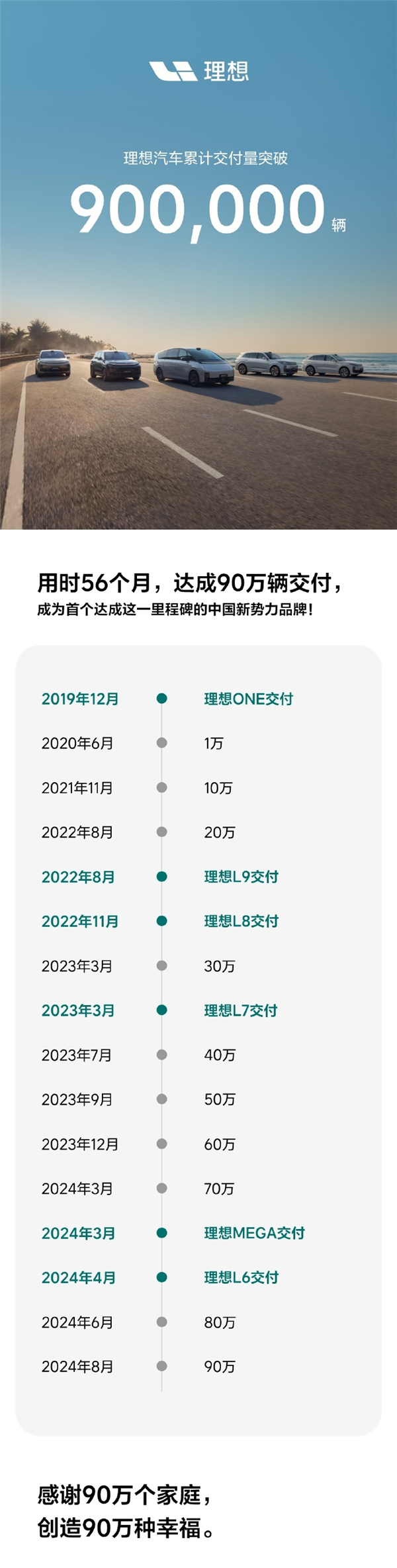 不到五年！理想汽車累計交付量突破90萬輛