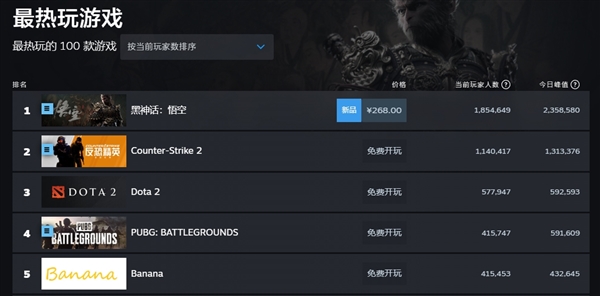 再破紀錄！《黑神話：悟空》Steam在線人數(shù)峰值超235萬
