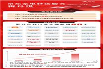 小米、海爾、蘇泊爾等超50個(gè)品牌接入京東家電秒送服務(wù) 快9分鐘送到手