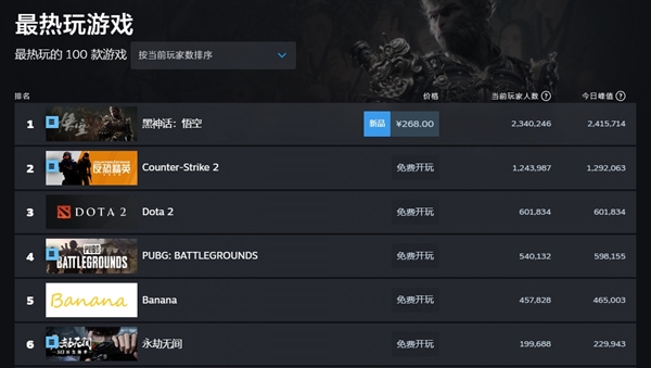 連續(xù)三天打破紀(jì)錄！《黑神話：悟空》Steam在線人數(shù)破241萬(wàn)：周末沖擊第一