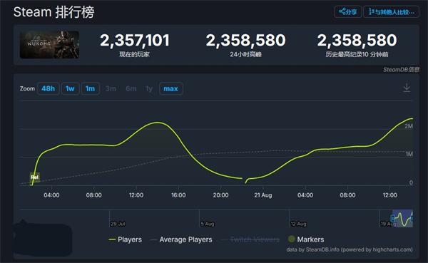 《黑神話：悟空》Steam 同時在線人數(shù)達 235 萬再創(chuàng)新高