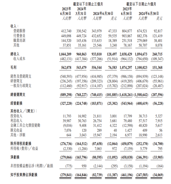 虧損少的季度！知乎Q2營收9.34億：經(jīng)調(diào)整凈虧損暴降79.9%