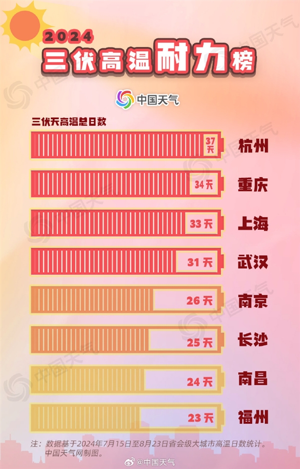 今年三伏為史上熱：平均氣溫23.24℃ 杭州高溫37天全國(guó)第一