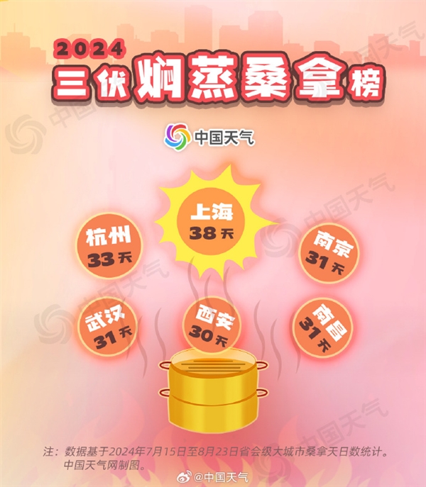 今年三伏為史上熱：平均氣溫23.24℃ 杭州高溫37天全國(guó)第一