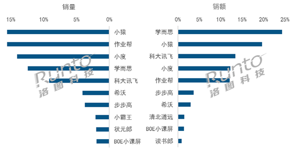 家長愿意買單！2024上半年中國學(xué)習(xí)平板銷量上漲23%：抖音賣多