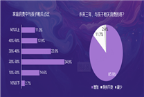 兒童家居家電消費(fèi)調(diào)研及觀察
