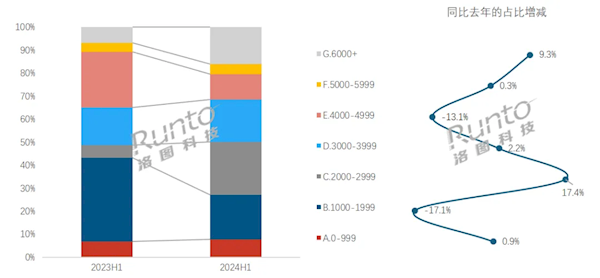 家長愿意買單！2024上半年中國學(xué)習(xí)平板銷量上漲23%：抖音賣多
