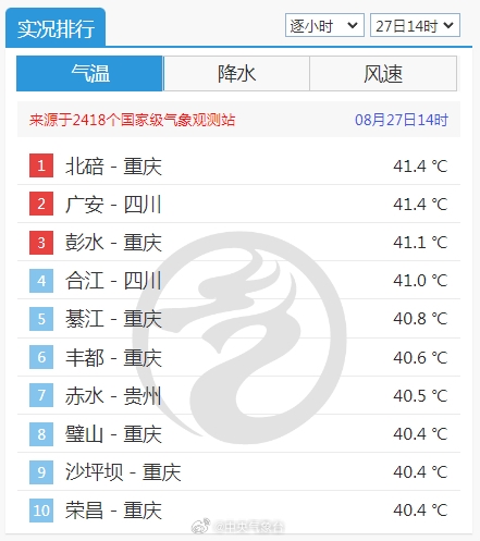 注意防暑！重慶地表溫度飆升到70℃+