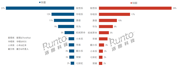 中國筆記本線上市場新排名：聯(lián)想第一、戴爾跌至第八