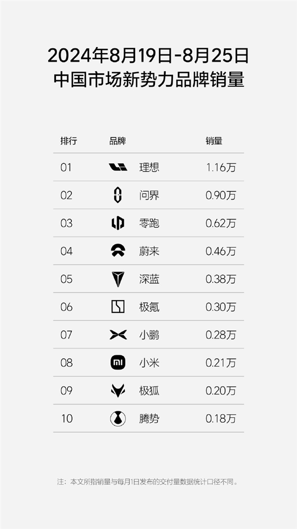 國(guó)產(chǎn)新勢(shì)力單周銷量榜：理想1.16萬(wàn)臺(tái)超越問界拿下第一