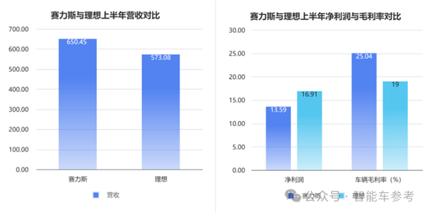 銷(xiāo)冠理想日進(jìn)3億！但毛利率被賽力斯力壓一頭