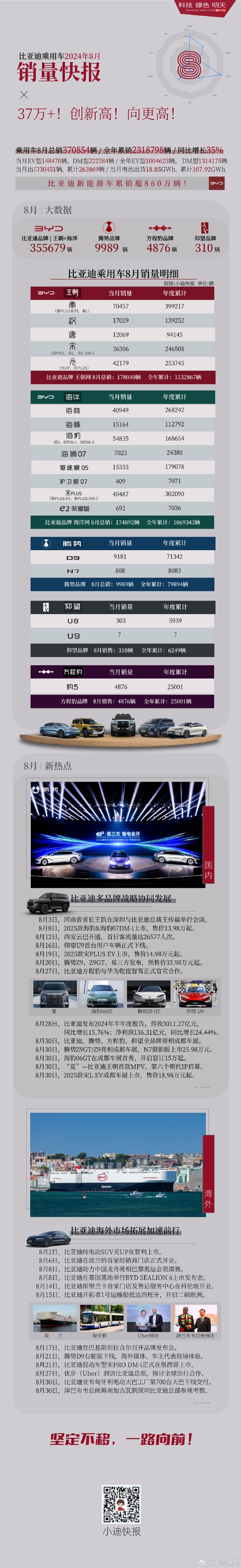 比亞迪8月狂賣37萬輛創(chuàng)新高！各車型銷量出爐：秦、宋均破7萬