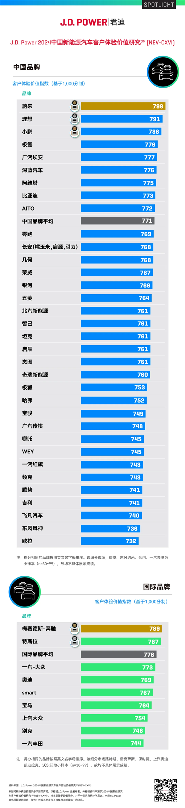 連續(xù)4個(gè)月交付量超2萬(wàn) 蔚來(lái)的增長(zhǎng)三板斧：技術(shù)、補(bǔ)能和體驗(yàn)
