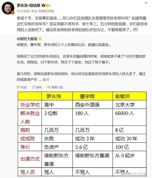 被博主用數(shù)據(jù)與俞敏洪、董宇輝對比 羅永浩怒懟：全是事實錯誤
