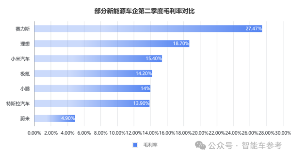 銷(xiāo)冠理想日進(jìn)3億！但毛利率被賽力斯力壓一頭