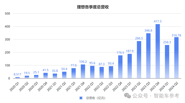 銷(xiāo)冠理想日進(jìn)3億！但毛利率被賽力斯力壓一頭