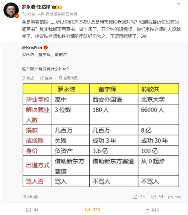 被博主用數(shù)據(jù)與俞敏洪、董宇輝對比 羅永浩怒懟：全是事實錯誤