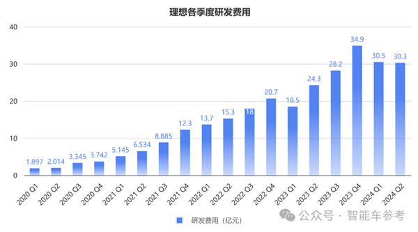 銷(xiāo)冠理想日進(jìn)3億！但毛利率被賽力斯力壓一頭