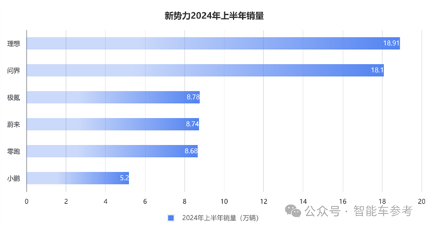 銷(xiāo)冠理想日進(jìn)3億！但毛利率被賽力斯力壓一頭