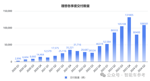 銷(xiāo)冠理想日進(jìn)3億！但毛利率被賽力斯力壓一頭