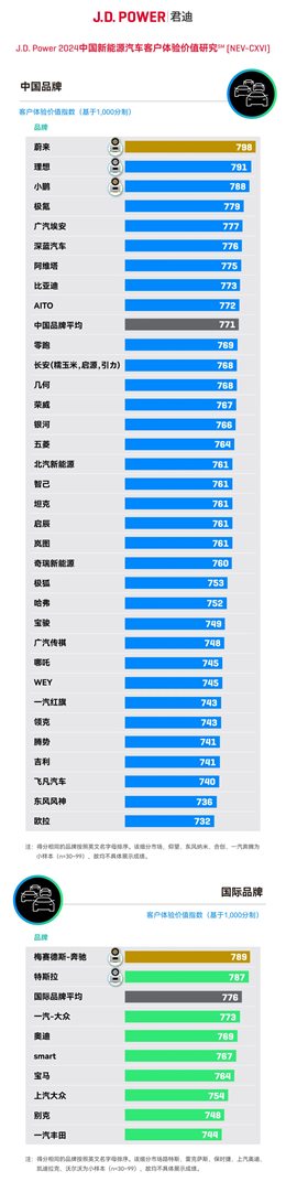 J.D. Power新能源汽車客戶體驗價值指數(shù)發(fā)布：蔚來超理想、小鵬奪冠
